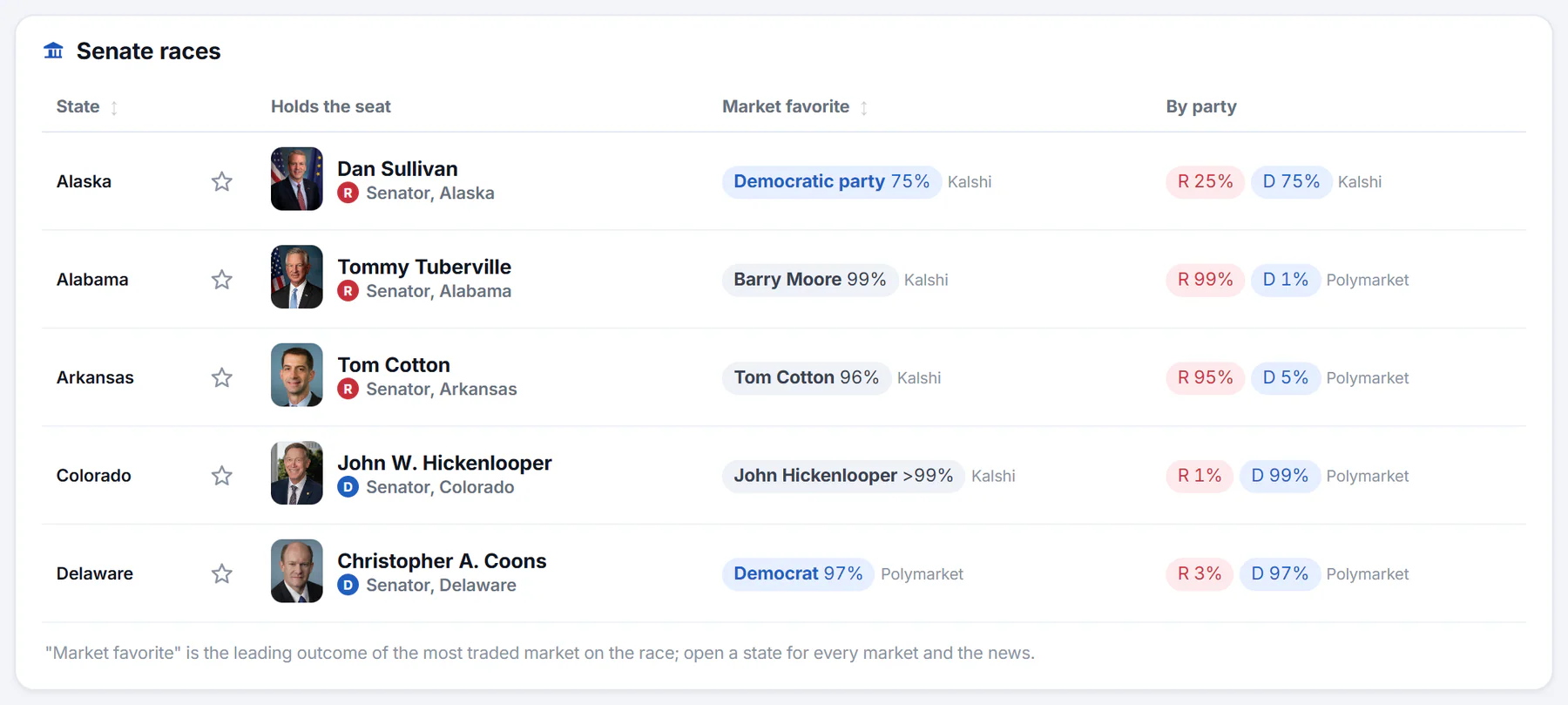 The Senate races table: one row per state with the senator who holds the seat, the market's favorite with a percentage and its source, and the odds by party
